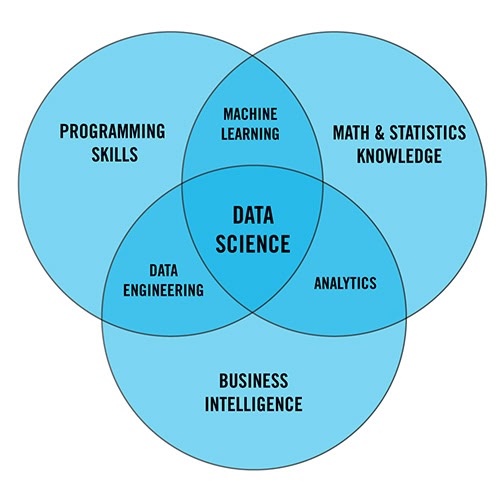 Data Science Venn Diagram