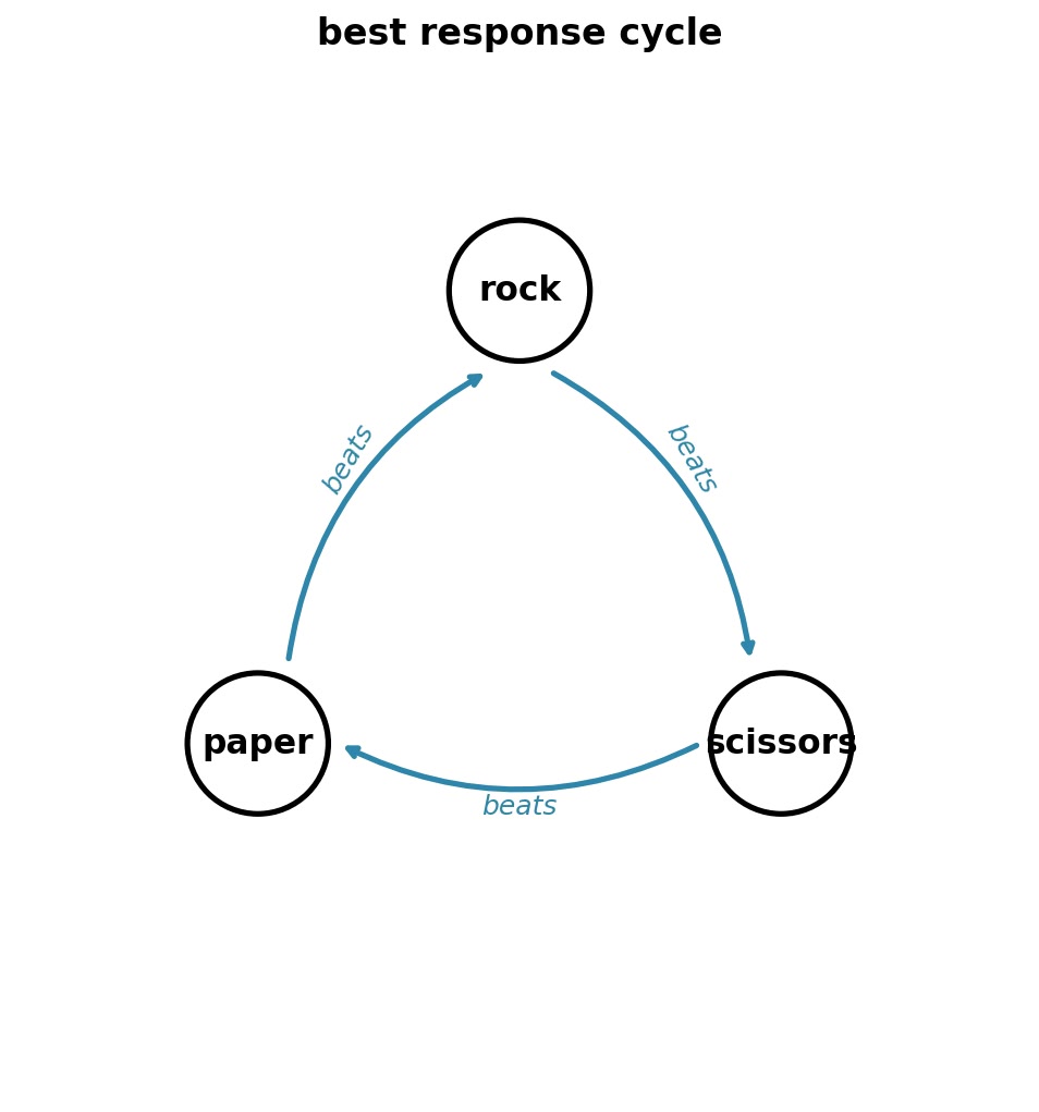 Best response cycle diagram