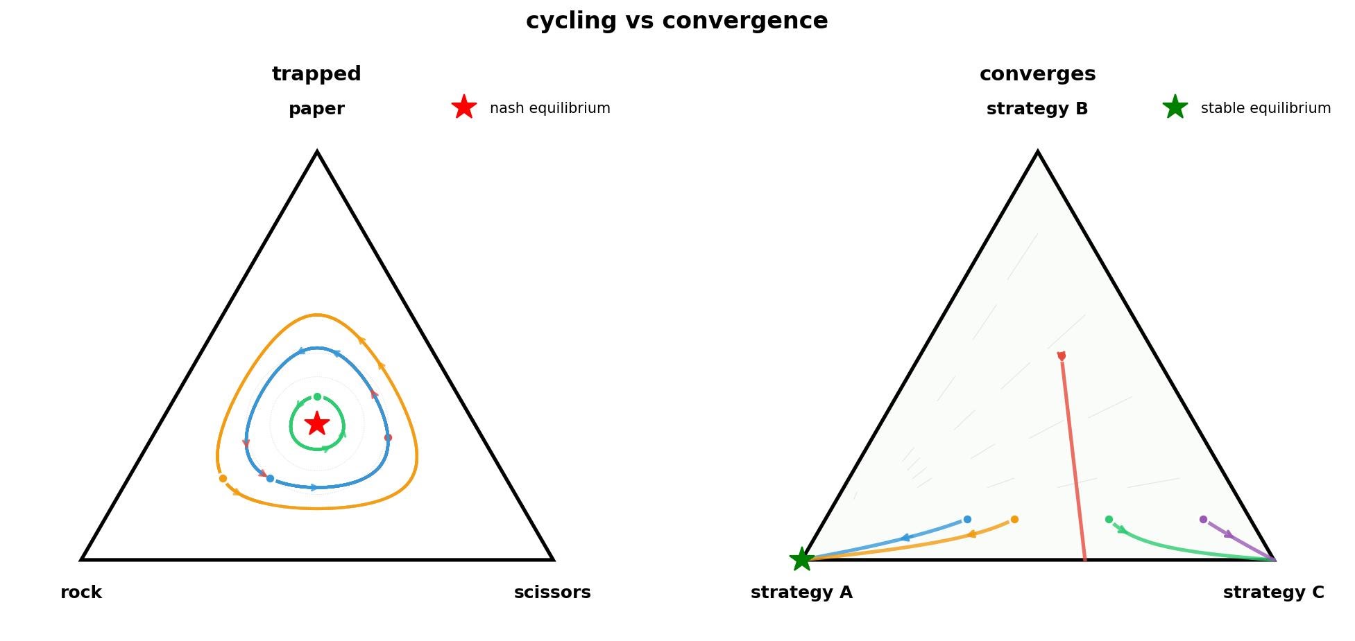 Comparison: Cycling vs convergent dynamics