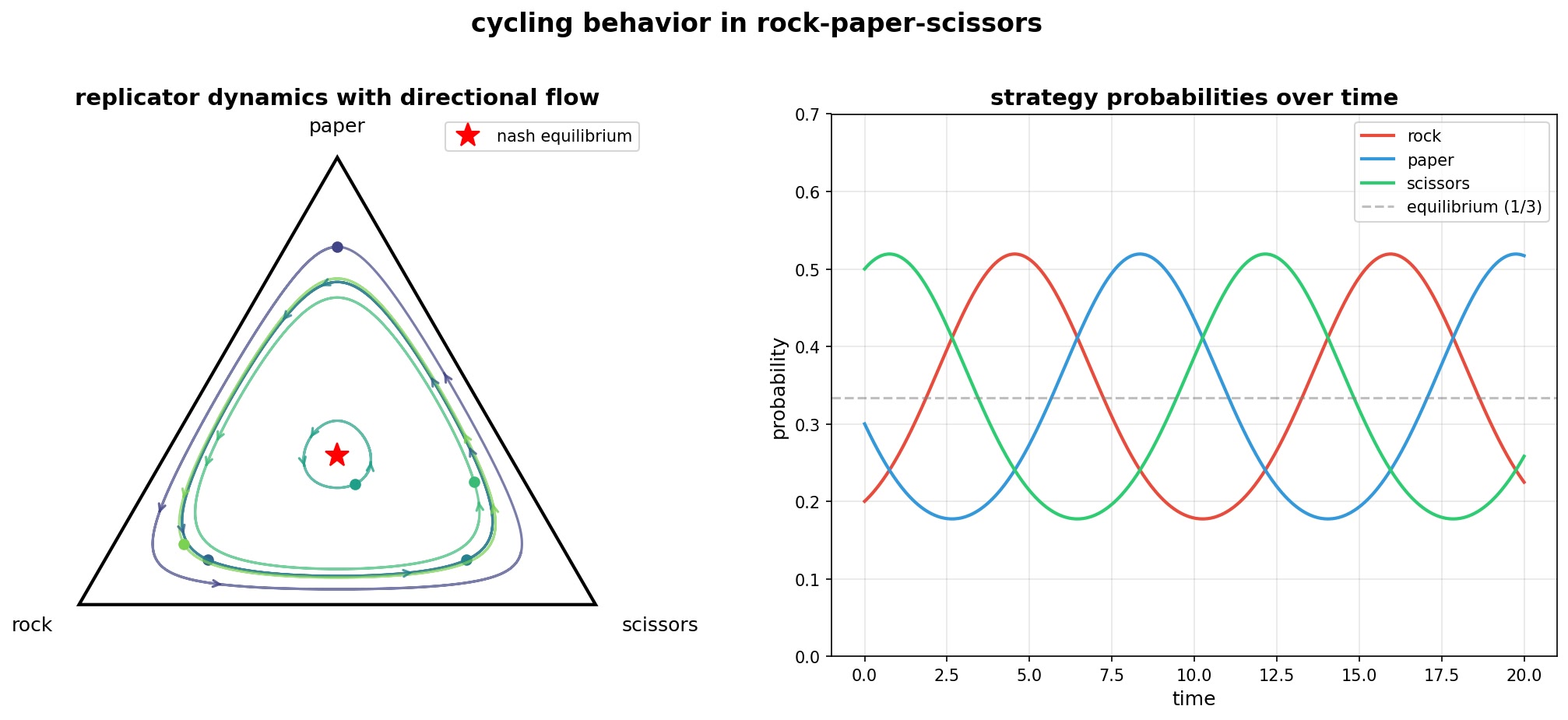 Replicator dynamics showing cycling behavior