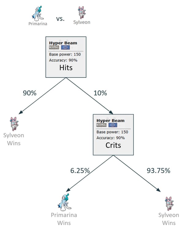 Battle decision tree