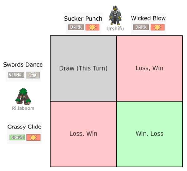 Rillaboom vs Urshifu payoff matrix