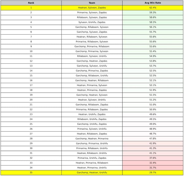 Team performance ranking