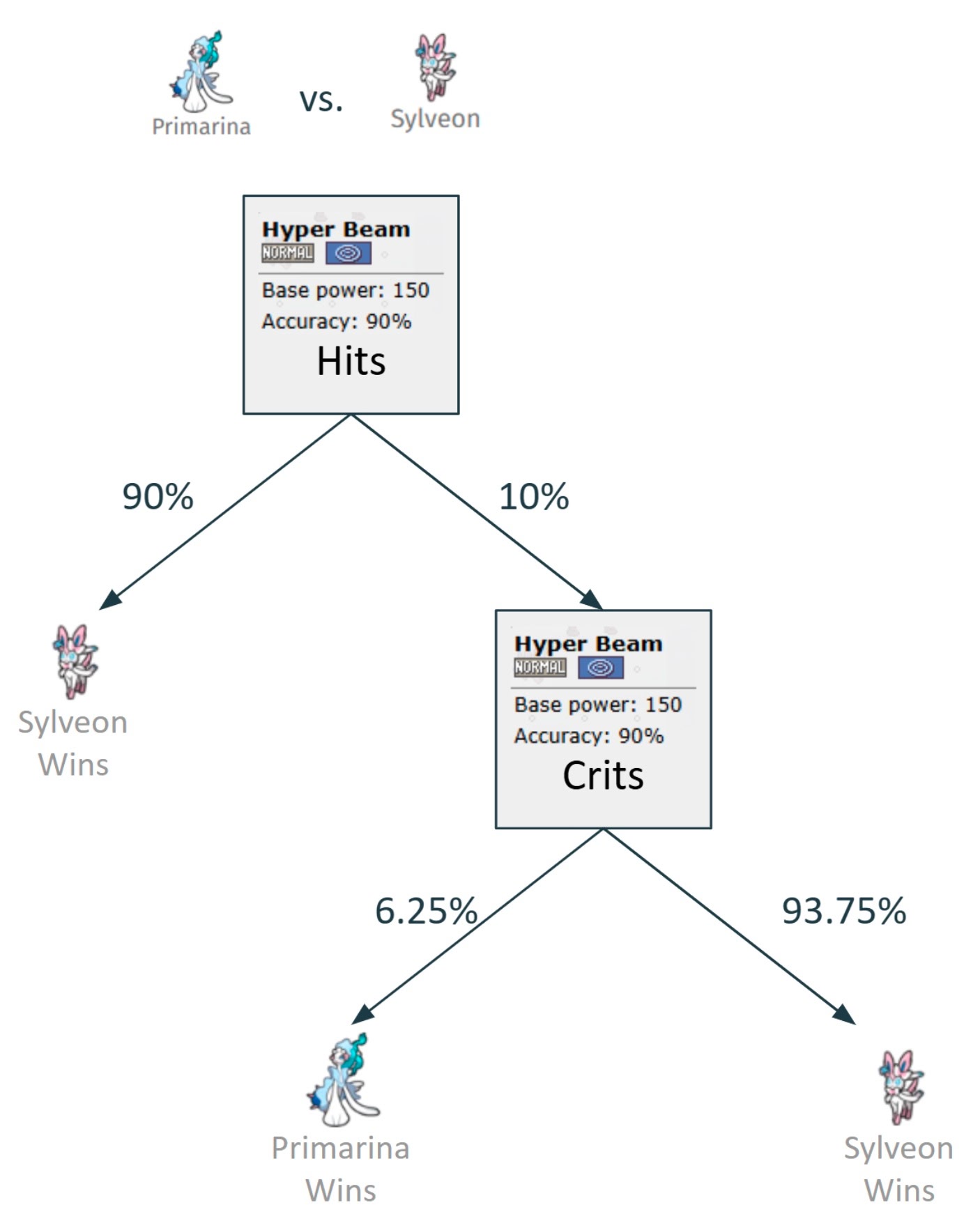 Win Probabilities Matrix