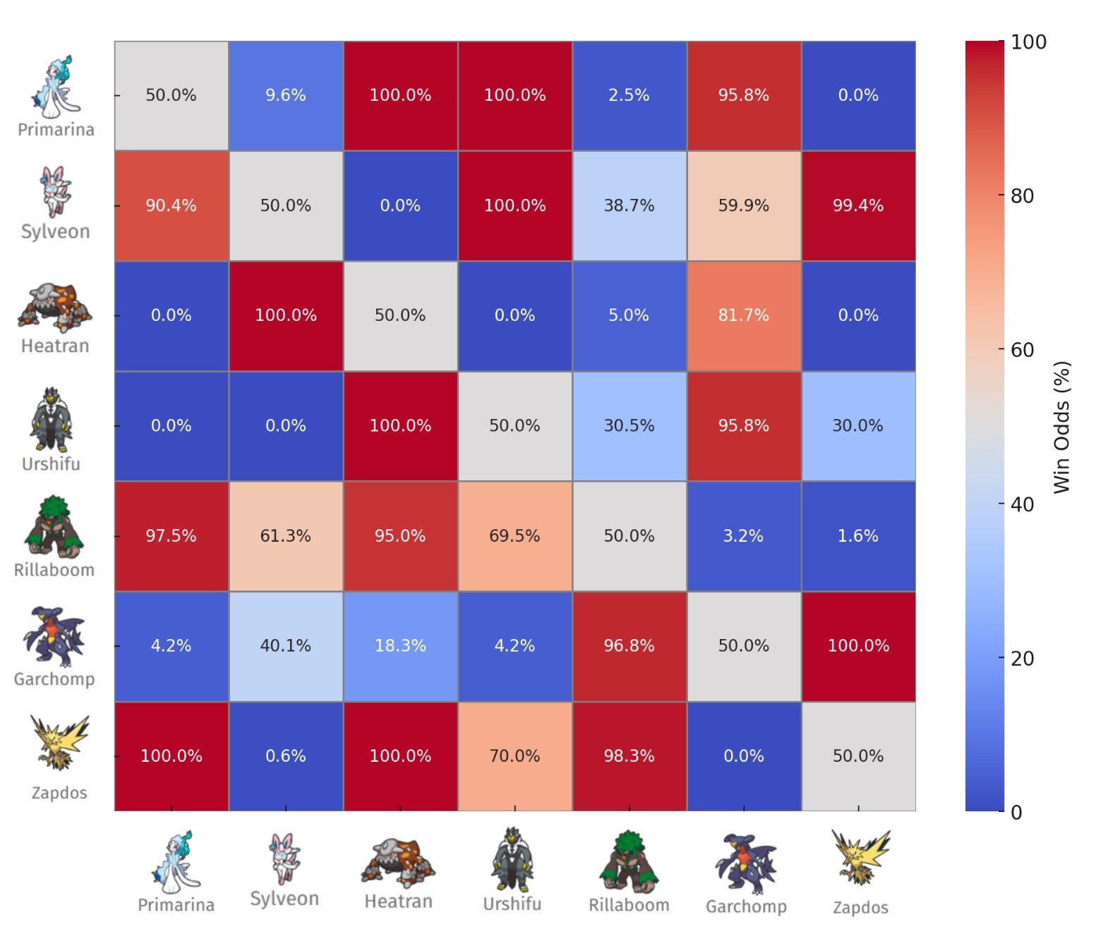 Win Probabilities Matrix