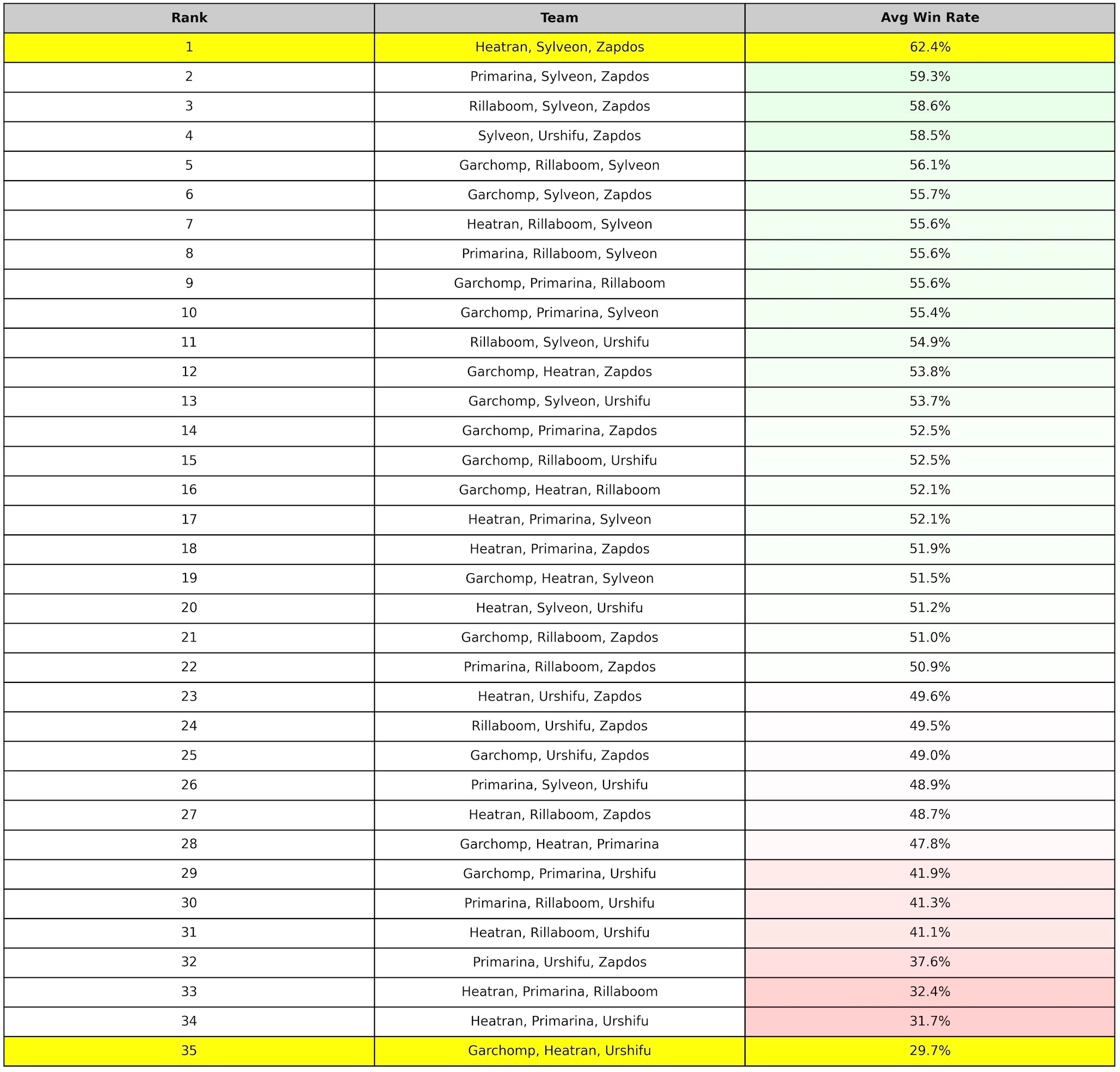 Win Probabilities Matrix